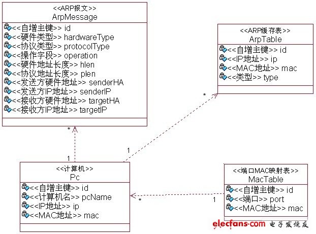 ARP 協議動態交互仿真系統類