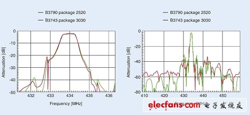 圖2：433.92 MHz B3743和B3790濾波器對比（電子系統設計）