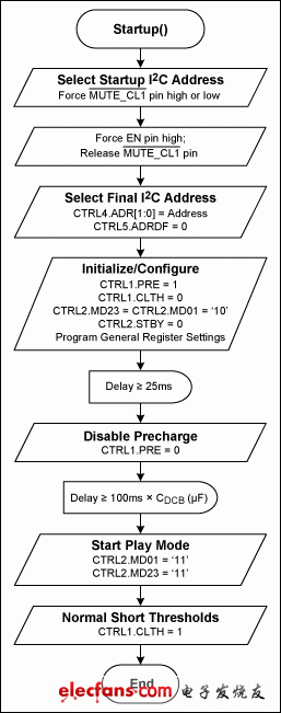 Figure 1. Startup procedure.