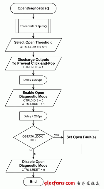 Figure 6. Open-load diagnostic procedure.