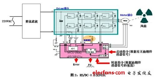 基于8位MCU的直流變頻抽油煙機解決方案