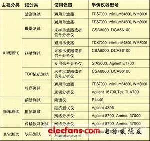 信號(hào)完整性的測(cè)試手段