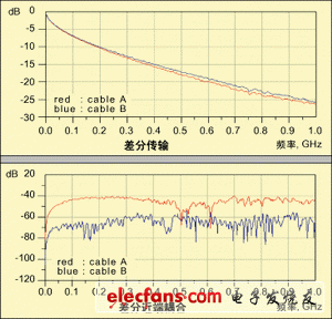 兩種電纜的差分傳輸損耗