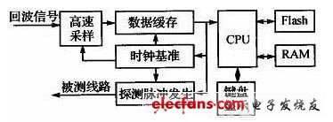 系統總體結構