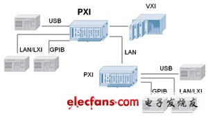 以PXI為核心構建自動化測試系統