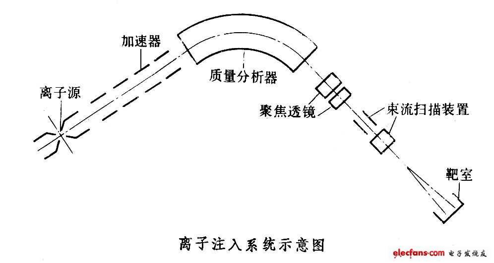 離子注入系統(tǒng)原理圖