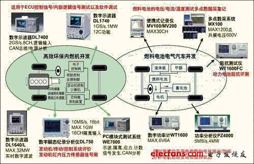 橫河電機提供的各種測試解決方案