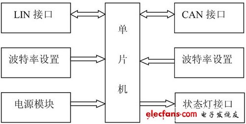 基于AT89C51CC01單片機的CAN—LIN網關設計