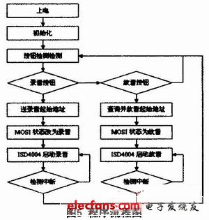 程序設計