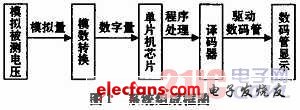 基于51單片機的數字電壓表仿真設計