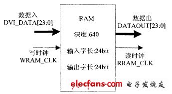 一路千兆網數據傳輸的雙口RAM 配置