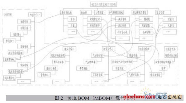 大中型裝備產品制造BOM的設計方法與實現