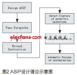 采用Top-down方式示意出ASIP設(shè)計(jì)的理論步驟