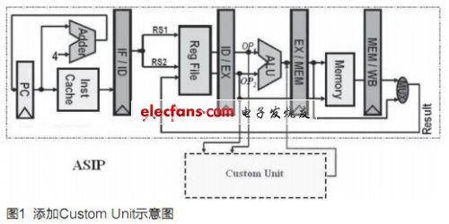 5級(jí)Pipeline處理器中添加自定義功能單元