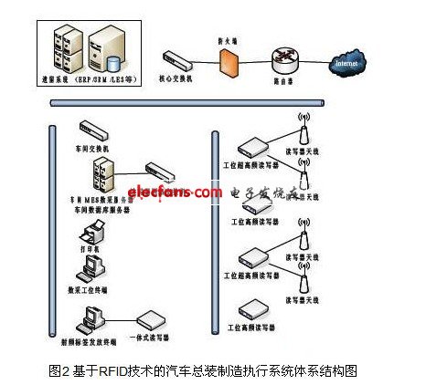 基于RFID技術的汽車總裝制造執行系統體系結構圖