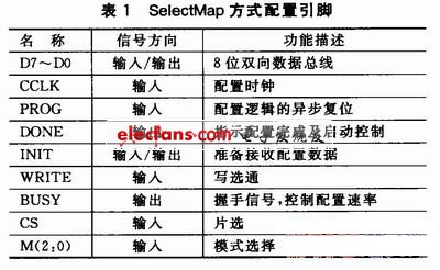 SelectMap配置方式