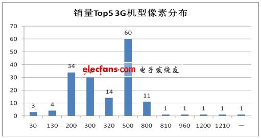 運營商暗戰3G智能機 大屏高像素將成殺手锏