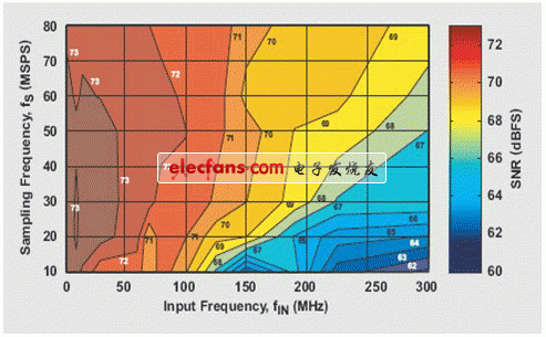 SNR 與輸入和采樣頻率5的曲線關(guān)系