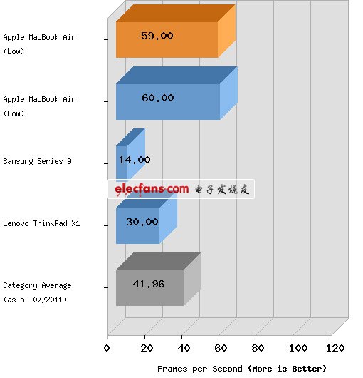 新型MacBook Air性能驚人 竟可挑戰(zhàn)Pro 