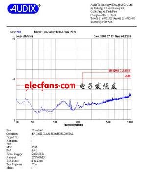 輻射EMI 測試結果（Horizontal）