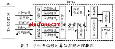 中性點(diǎn)偏移的算法實(shí)現(xiàn)原理框圖