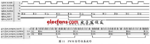 利用ModelSim 軟件進(jìn)行仿真的波形