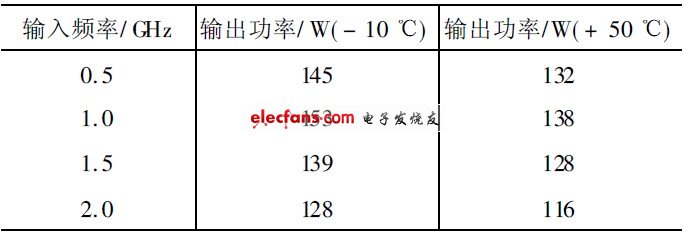 表3  寬帶功率放大器輸出功率測試（ 高低溫）