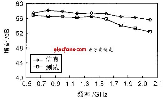 圖4 增益仿真與測(cè)試結(jié)果