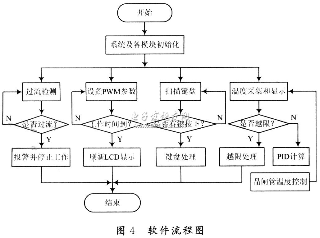 低頻超聲透皮儀設計軟件流程圖