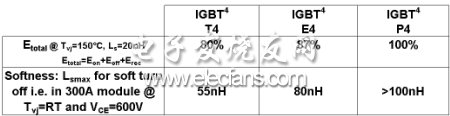 表2：對英飛凌IGBT的折衷：在相同雜散電感和軟度條件下的關(guān)斷損耗。(電子系統(tǒng)設(shè)計)