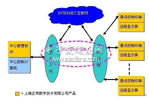 ZWINFO遠程信息發布系統框圖