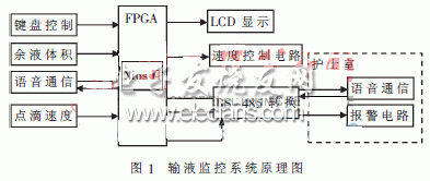 FPGA為核心的多功能輸液系統框圖