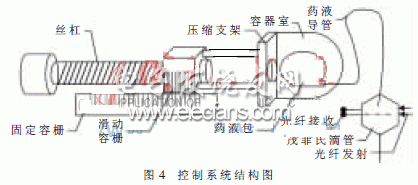 FPGA為核心的多功能輸液系統控制結構圖