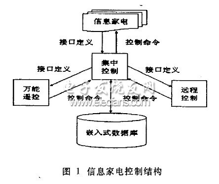 基于XML的信息家電控制結構圖