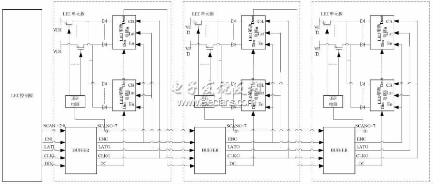 LED 控制板與LED 單元板構成的LED 顯示系統的主體