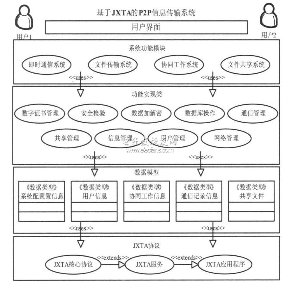 基于JXTA的P2P信息傳輸系統應用模型