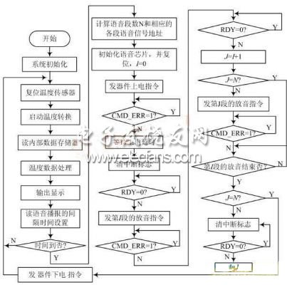 基于單片機的數碼語音溫度計系統流程圖