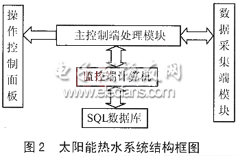 太陽能熱水控制系統(tǒng)框圖