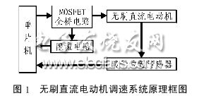 無刷直流電機調(diào)速控制系統(tǒng)框圖