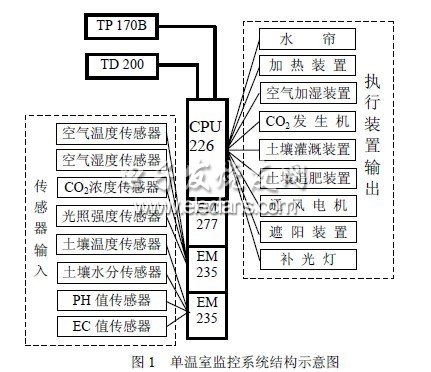 基于MPI網絡的溫室監控系統