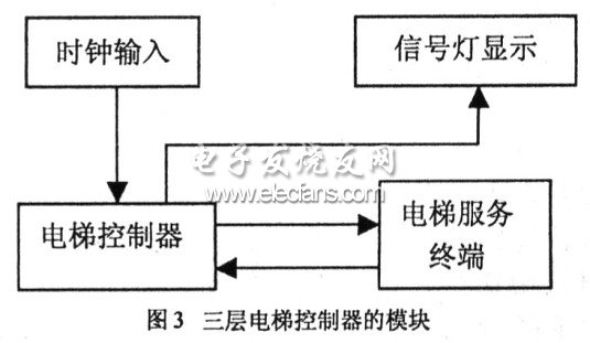 三層電梯控制器的模塊