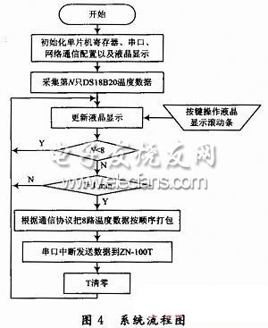 基于以太網的醫院病人體溫遠程自動檢測系統流程圖