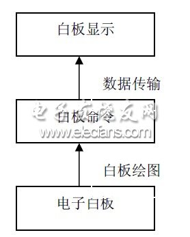 電子白板的工作原理框圖