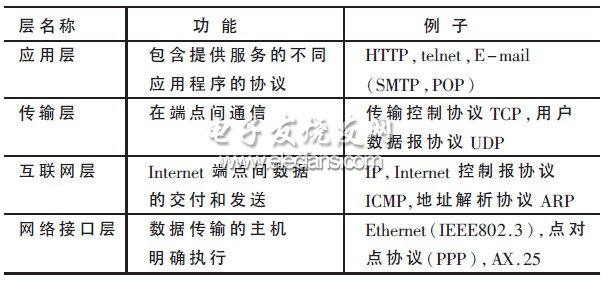 表1 TCP/IP 協議各層功能