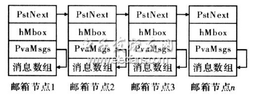 圖2　郵箱數據結構圖