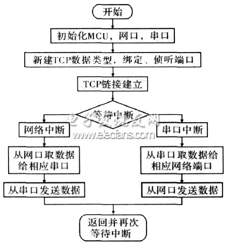 圖6串口服務器單通道程序流程圖