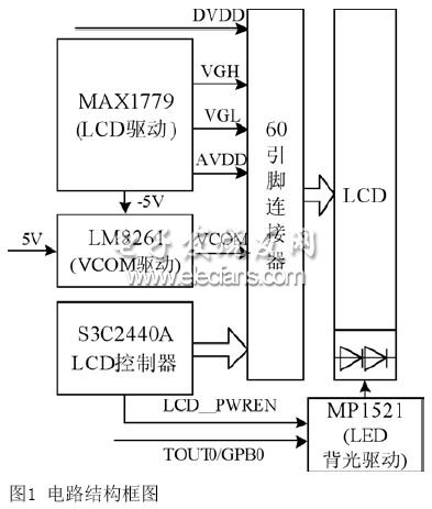 S3C2440A電路框圖