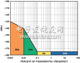 圖12. 使用晶體濾波器的800 fs時鐘源的相位噪聲