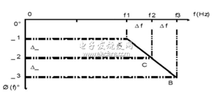 線性網絡相頻曲線