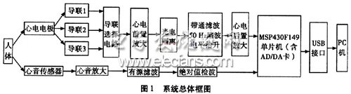 動態心電心音信號同步檢測系統框圖